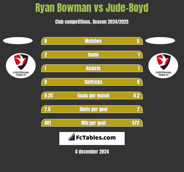 Ryan Bowman vs Jude-Boyd h2h player stats