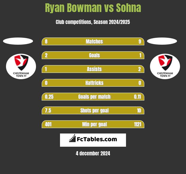 Ryan Bowman vs Sohna h2h player stats