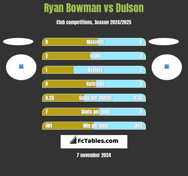 Ryan Bowman vs Dulson h2h player stats