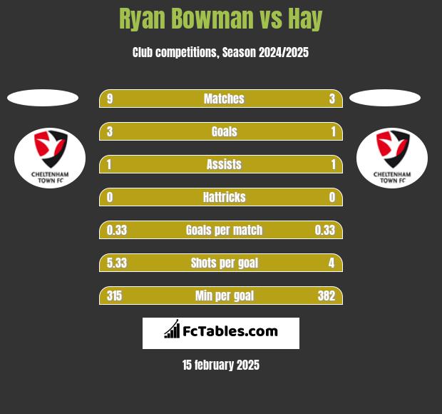 Ryan Bowman vs Hay h2h player stats