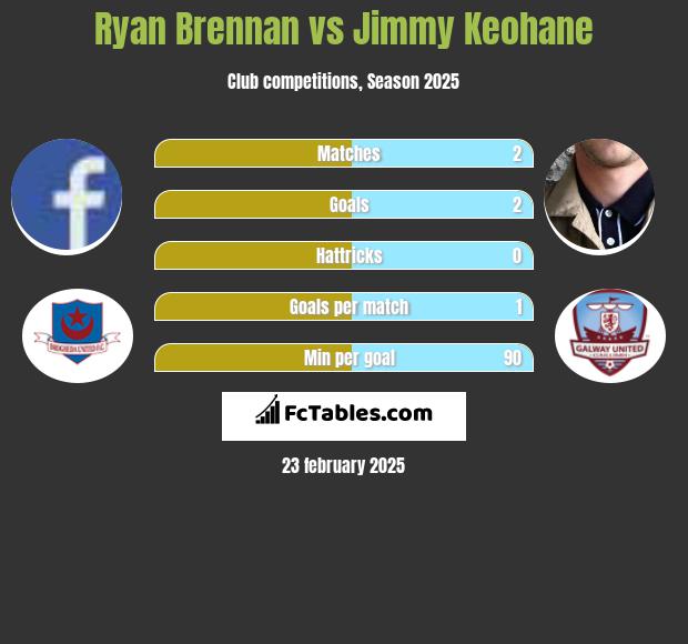 Ryan Brennan vs Jimmy Keohane h2h player stats