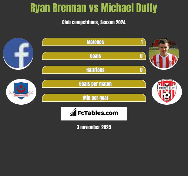 Ryan Brennan vs Michael Duffy h2h player stats