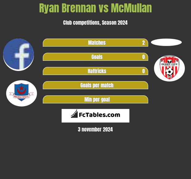 Ryan Brennan vs McMullan h2h player stats