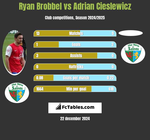 Ryan Brobbel vs Adrian Cieslewicz h2h player stats