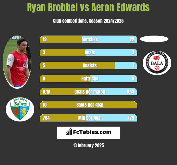 Ryan Brobbel vs Aeron Edwards h2h player stats