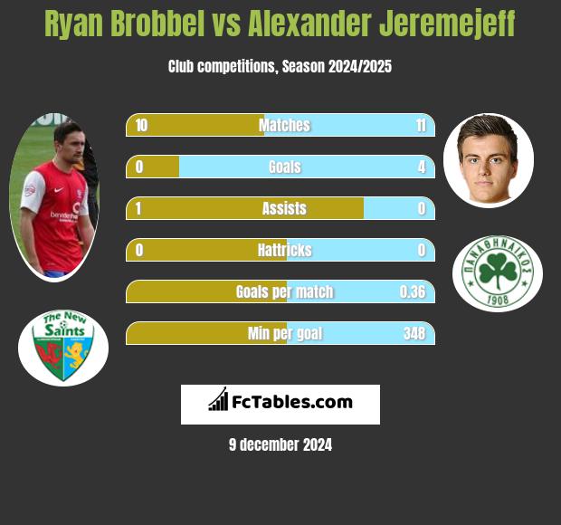 Ryan Brobbel vs Alexander Jeremejeff h2h player stats