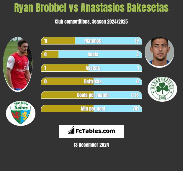 Ryan Brobbel vs Anastasios Bakesetas h2h player stats