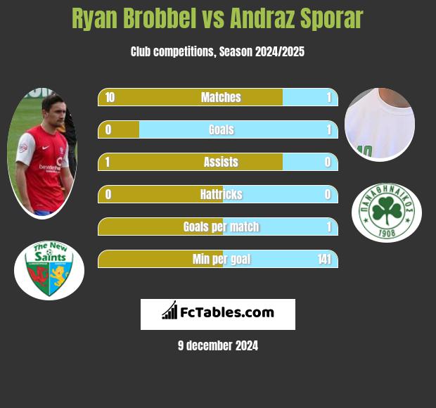 Ryan Brobbel vs Andraz Sporar h2h player stats