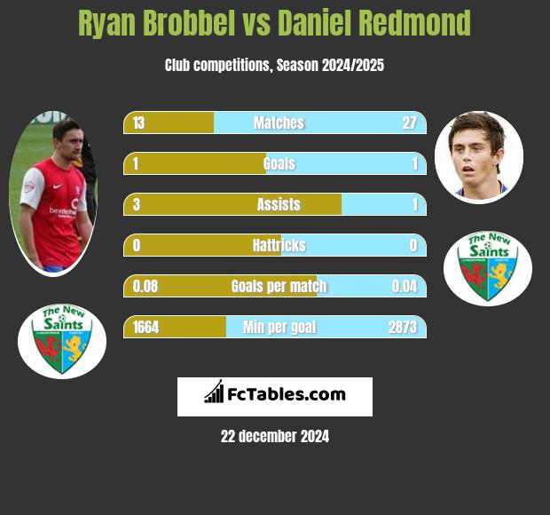 Ryan Brobbel vs Daniel Redmond h2h player stats