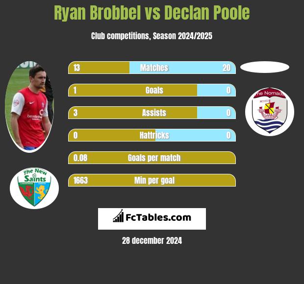 Ryan Brobbel vs Declan Poole h2h player stats