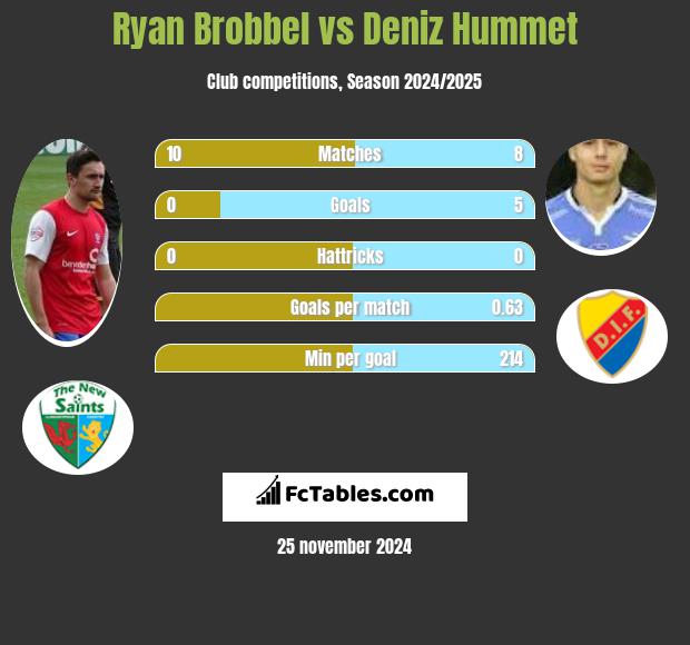 Ryan Brobbel vs Deniz Hummet h2h player stats