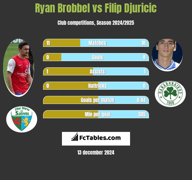 Ryan Brobbel vs Filip Djuricic h2h player stats