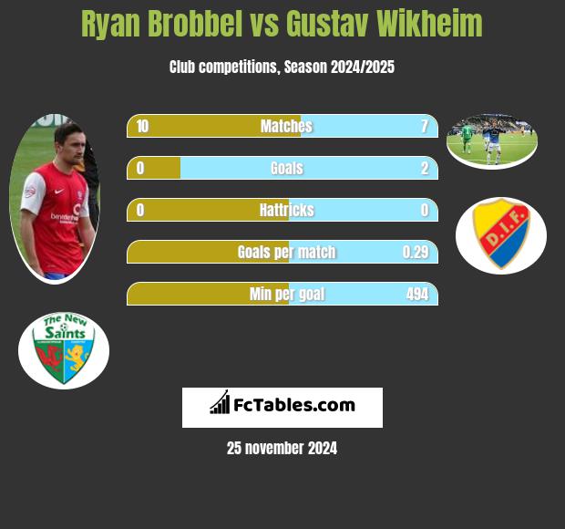 Ryan Brobbel vs Gustav Wikheim h2h player stats