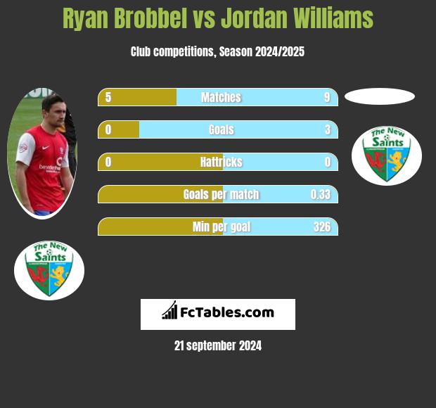 Ryan Brobbel vs Jordan Williams h2h player stats