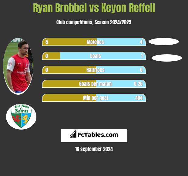 Ryan Brobbel vs Keyon Reffell h2h player stats