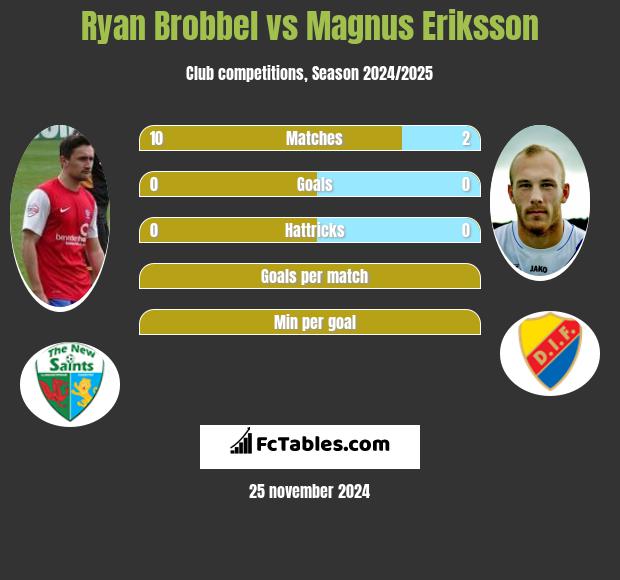 Ryan Brobbel vs Magnus Eriksson h2h player stats