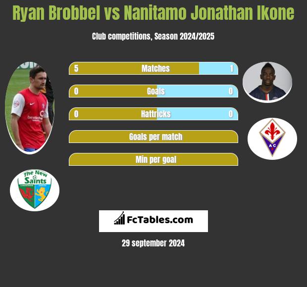 Ryan Brobbel vs Nanitamo Jonathan Ikone h2h player stats