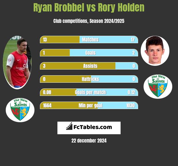 Ryan Brobbel vs Rory Holden h2h player stats