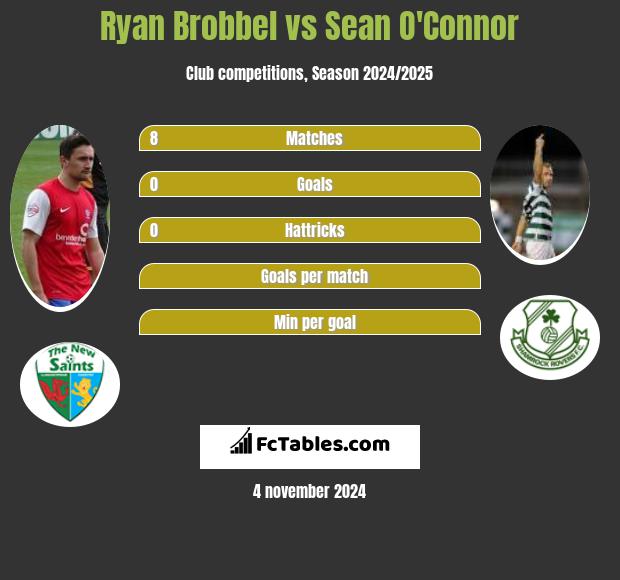 Ryan Brobbel vs Sean O'Connor h2h player stats