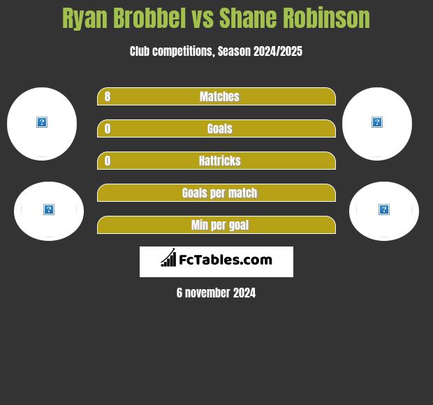 Ryan Brobbel vs Shane Robinson h2h player stats