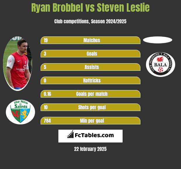 Ryan Brobbel vs Steven Leslie h2h player stats