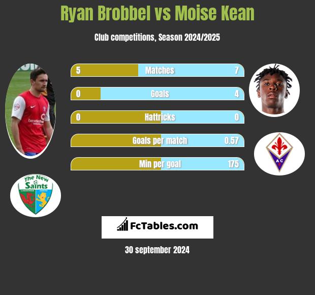 Ryan Brobbel vs Moise Kean h2h player stats