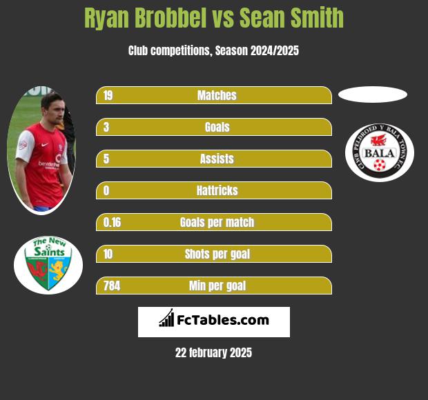 Ryan Brobbel vs Sean Smith h2h player stats