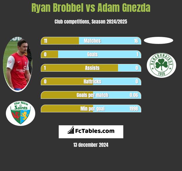 Ryan Brobbel vs Adam Gnezda h2h player stats