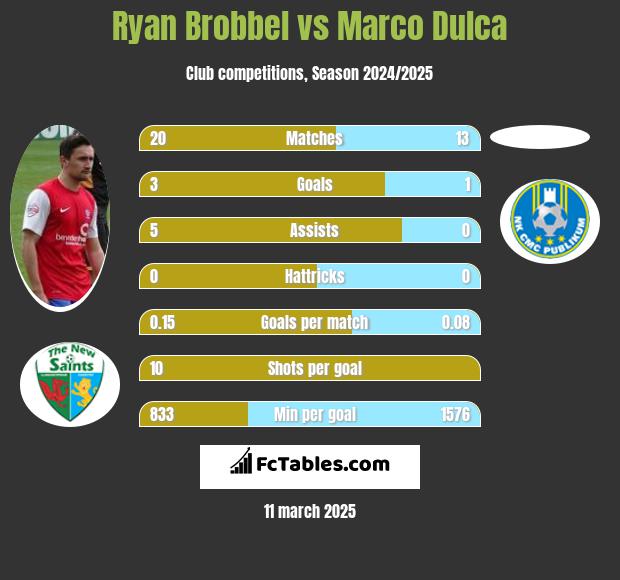 Ryan Brobbel vs Marco Dulca h2h player stats