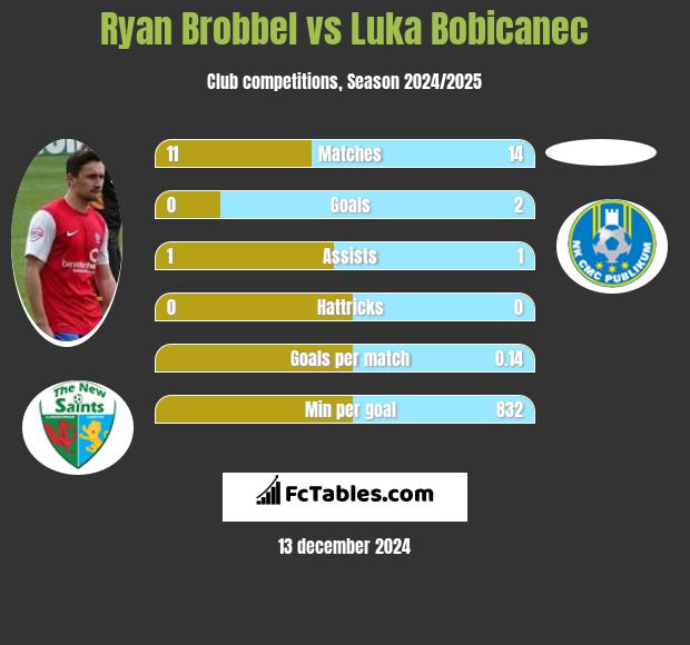 Ryan Brobbel vs Luka Bobicanec h2h player stats