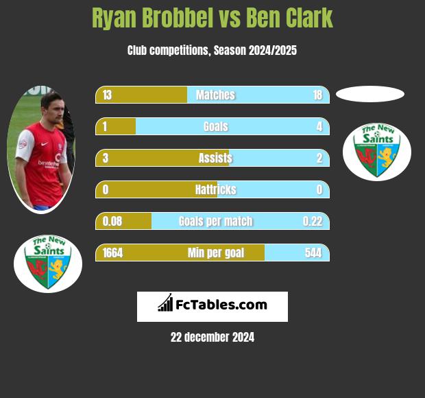 Ryan Brobbel vs Ben Clark h2h player stats