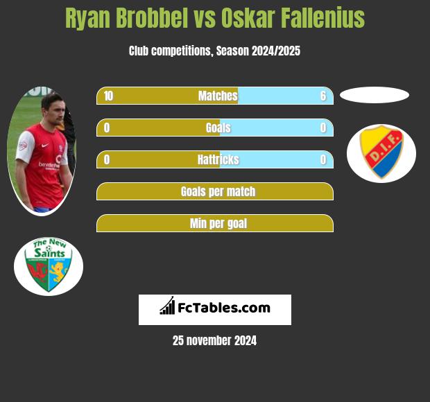 Ryan Brobbel vs Oskar Fallenius h2h player stats