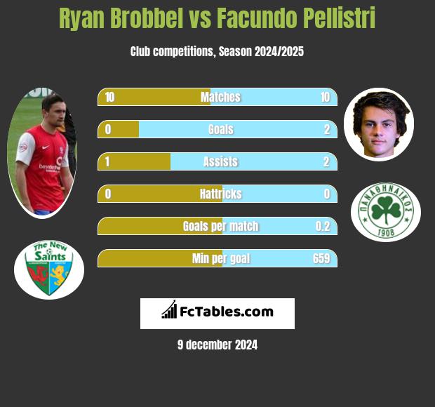 Ryan Brobbel vs Facundo Pellistri h2h player stats