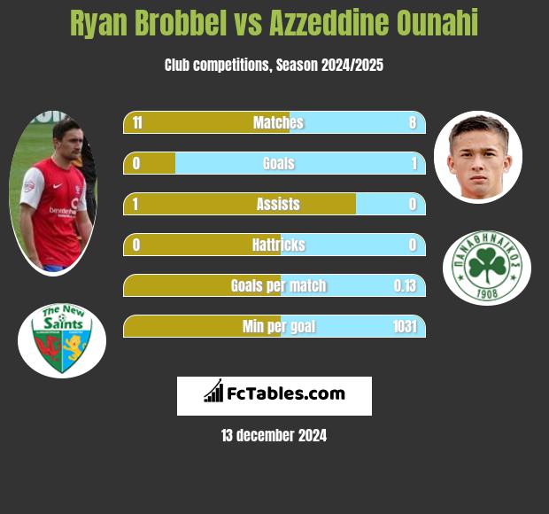 Ryan Brobbel vs Azzeddine Ounahi h2h player stats