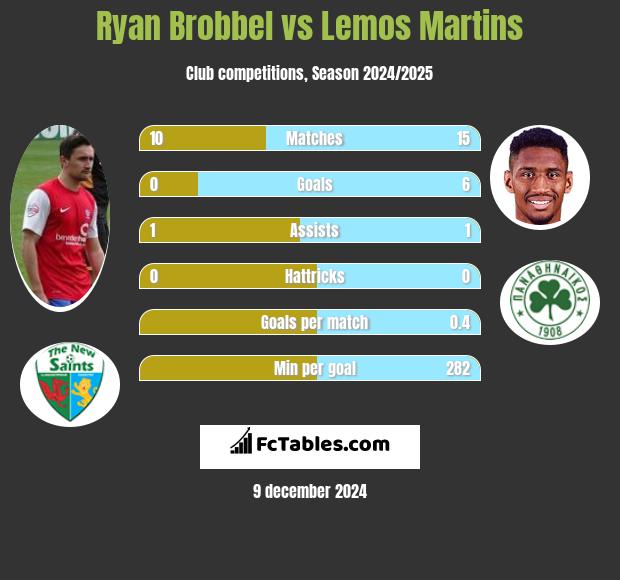 Ryan Brobbel vs Lemos Martins h2h player stats