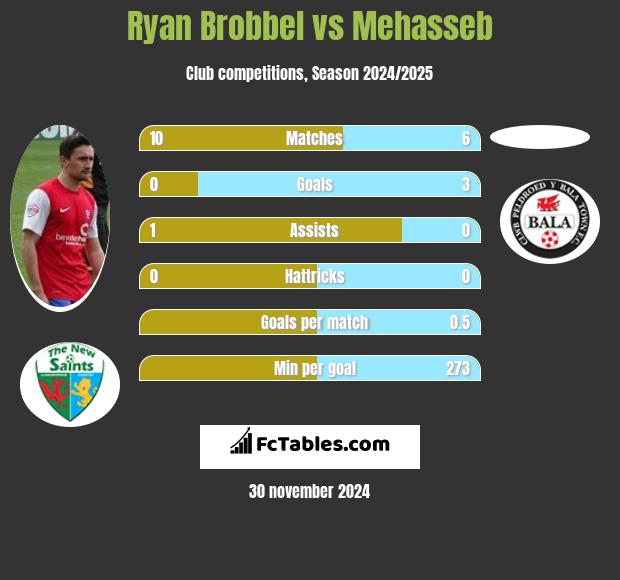 Ryan Brobbel vs Mehasseb h2h player stats