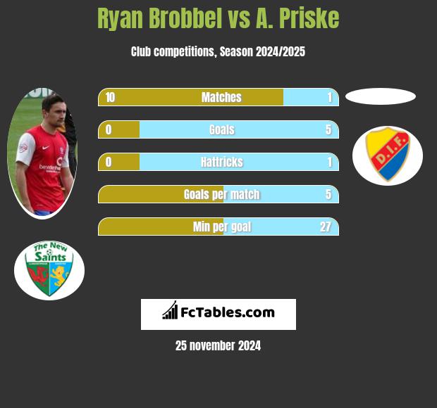 Ryan Brobbel vs A. Priske h2h player stats