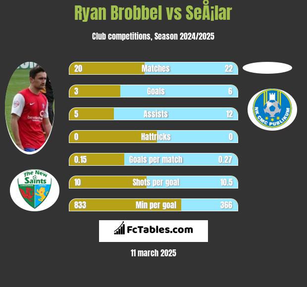 Ryan Brobbel vs SeÅ¡lar h2h player stats