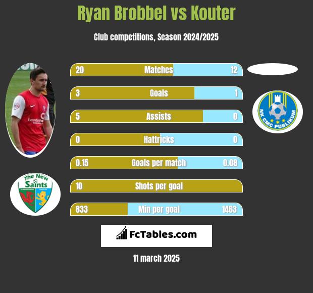 Ryan Brobbel vs Kouter h2h player stats