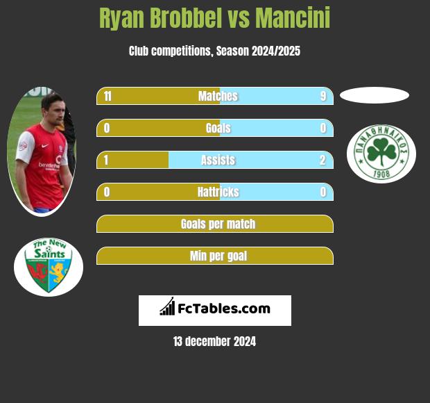 Ryan Brobbel vs Mancini h2h player stats