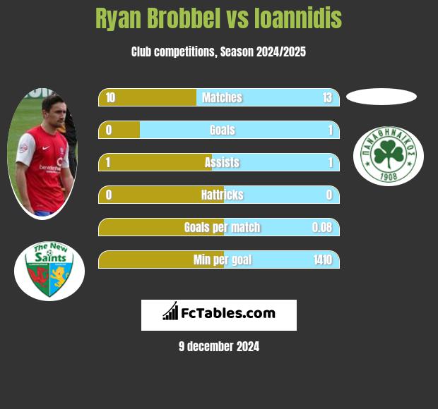 Ryan Brobbel vs Ioannidis h2h player stats