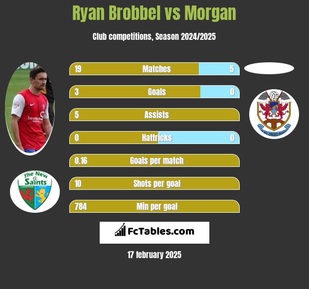 Ryan Brobbel vs Morgan h2h player stats