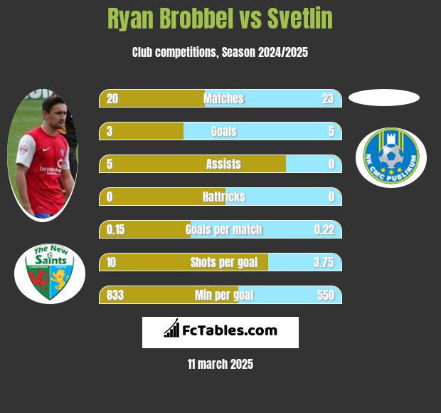 Ryan Brobbel vs Svetlin h2h player stats