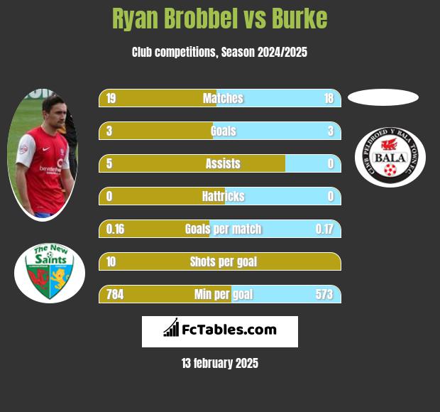 Ryan Brobbel vs Burke h2h player stats