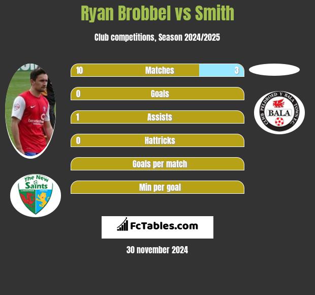 Ryan Brobbel vs Smith h2h player stats