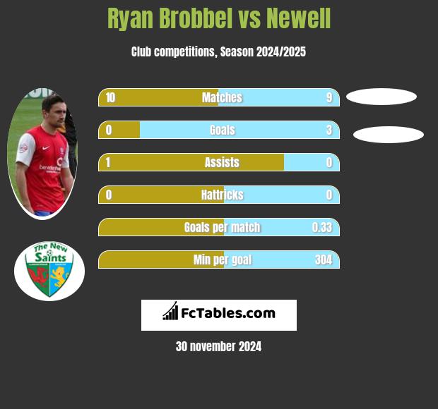 Ryan Brobbel vs Newell h2h player stats