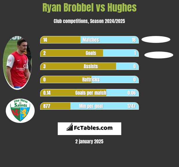 Ryan Brobbel vs Hughes h2h player stats