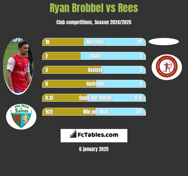 Ryan Brobbel vs Rees h2h player stats