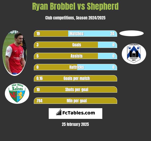 Ryan Brobbel vs Shepherd h2h player stats