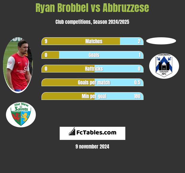 Ryan Brobbel vs Abbruzzese h2h player stats